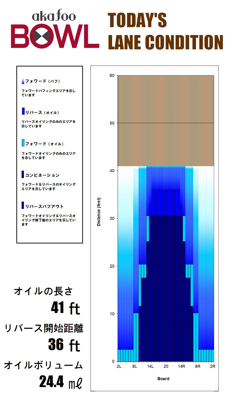 10月のレーンコンディション
