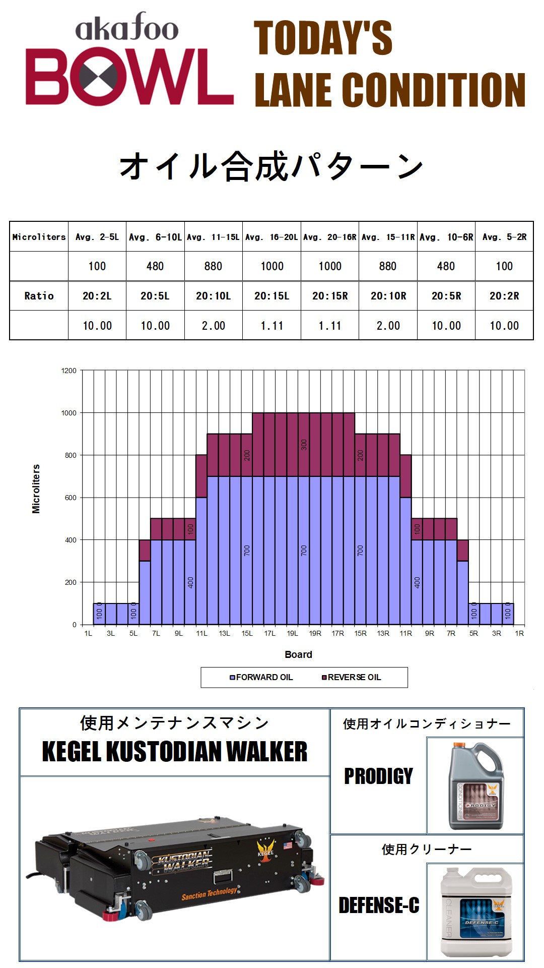 2022年5月のレーンコンディション