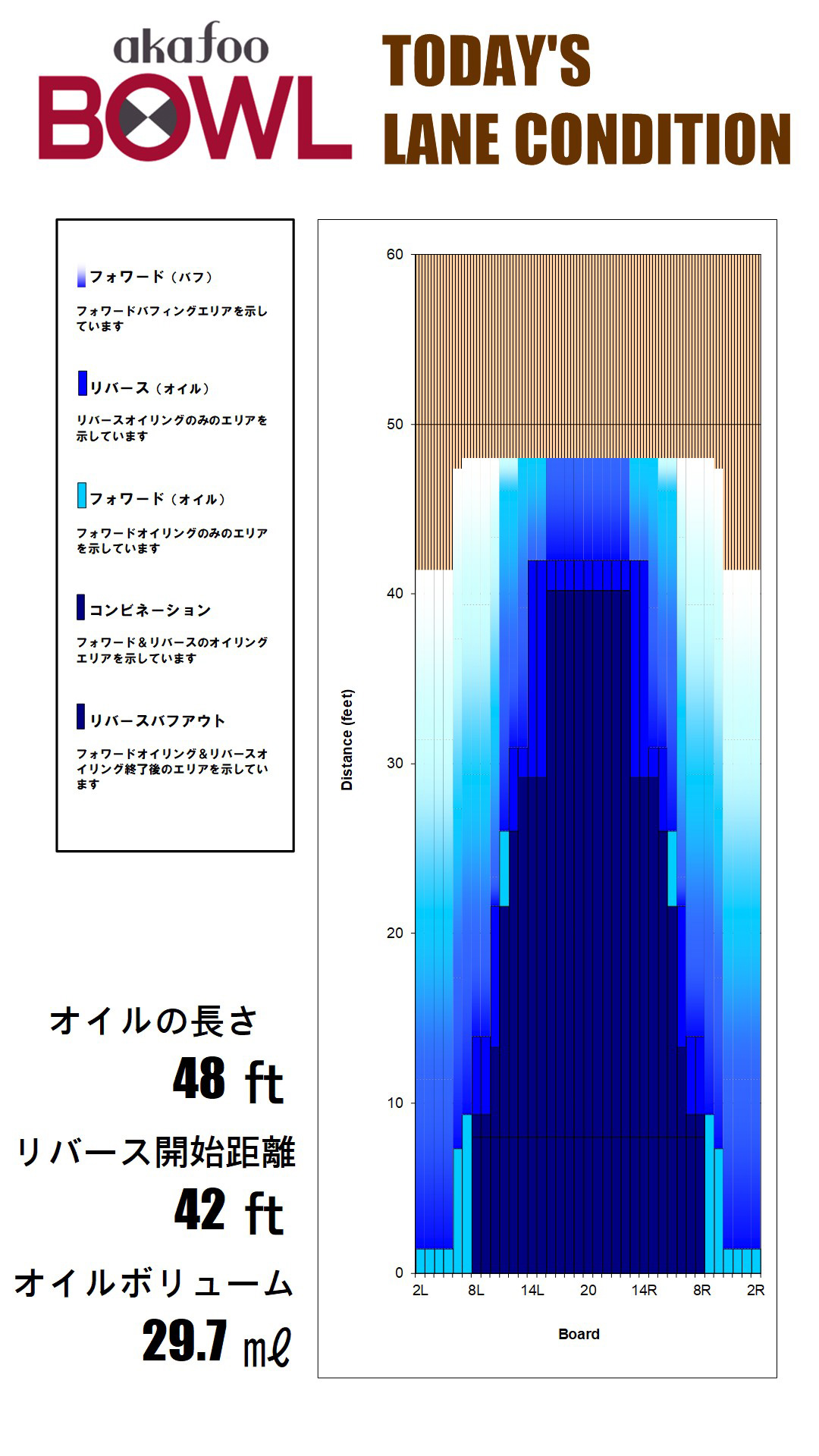 2023年2月のレーンコンディション
