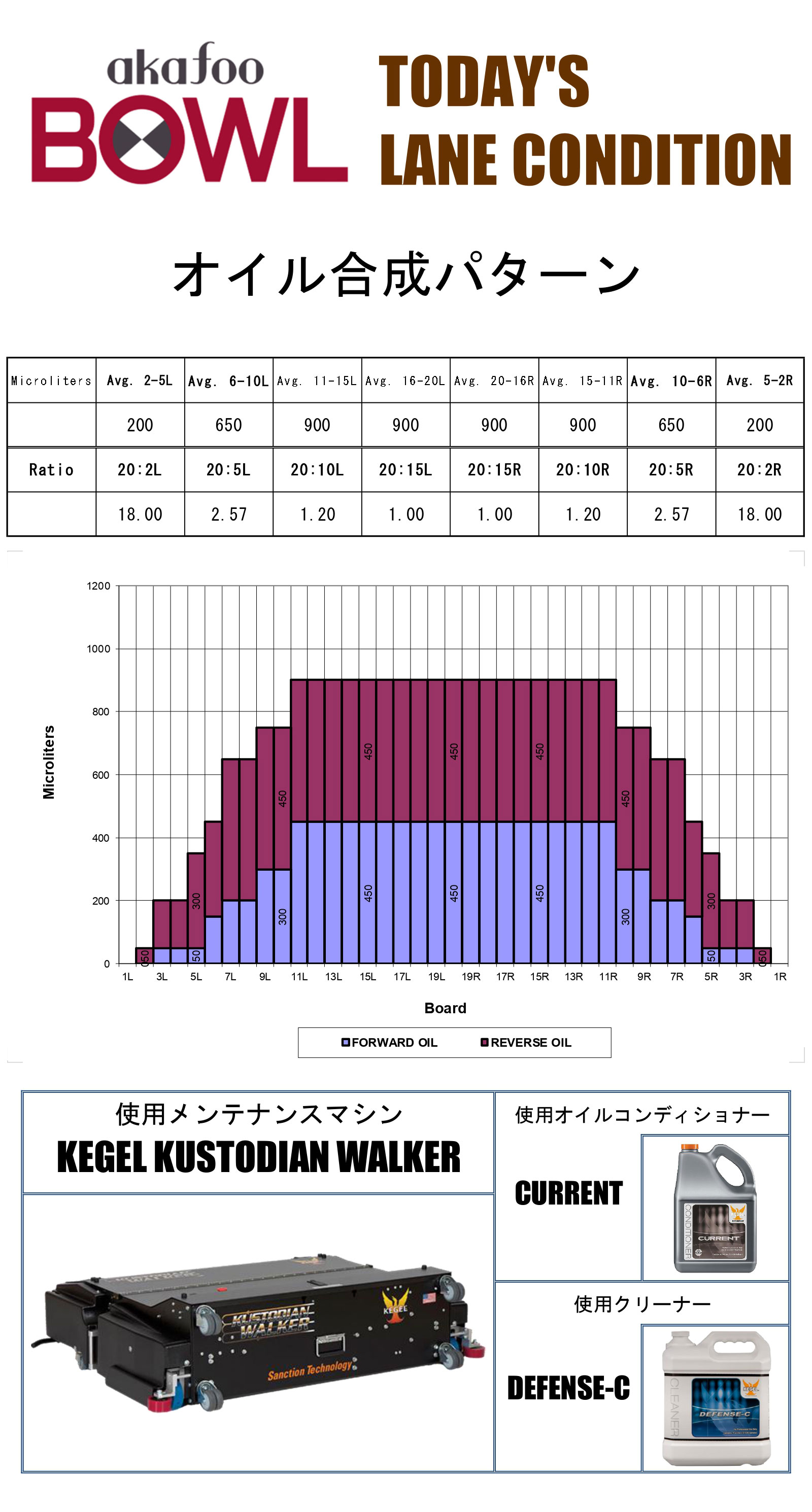 2024年10月のレーンコンディション